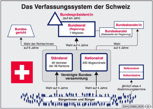 Schweizer Verfassungssystem