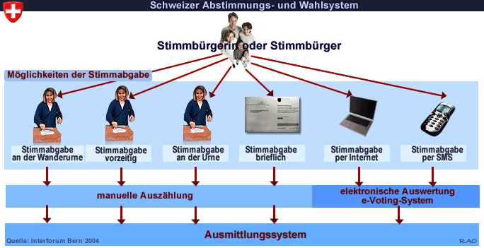 Schweizer Abstimmungs- und Wahlsystem